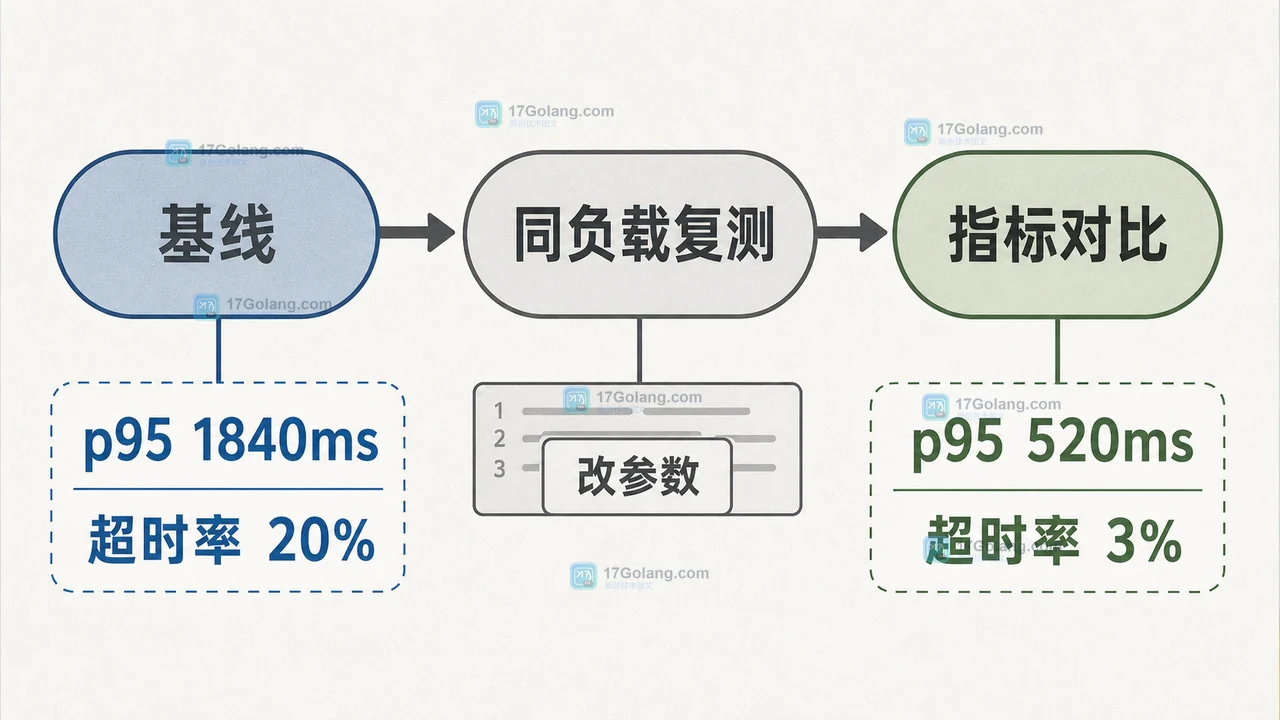 Go HTTP 客户端为什么会卡在连接阶段：Transport 超时参数与复测指标