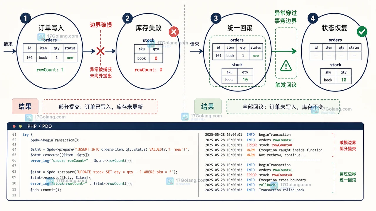 PHP PDO 订单事务边界示意：订单写入和库存更新失败后都回到回滚分支