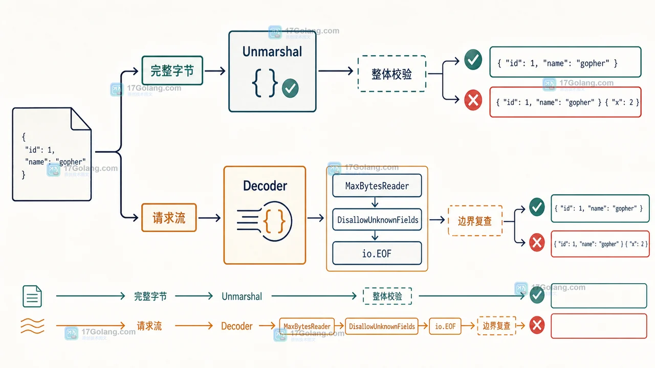 Go json.Decoder 与 json.Unmarshal 按输入来源、内存压力和单对象边界进行选择的二维决策图