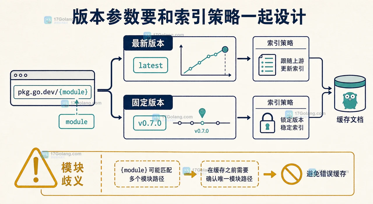 pkg.go.dev API 版本与模块边界：最新版本、固定版本和歧义路径分别处理