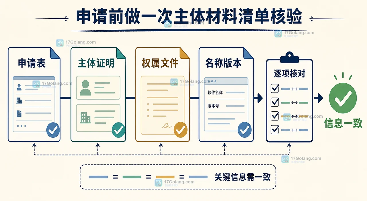 软件著作权材料核对：申请人名称、主体证明、合同和软件权属信息逐项对应