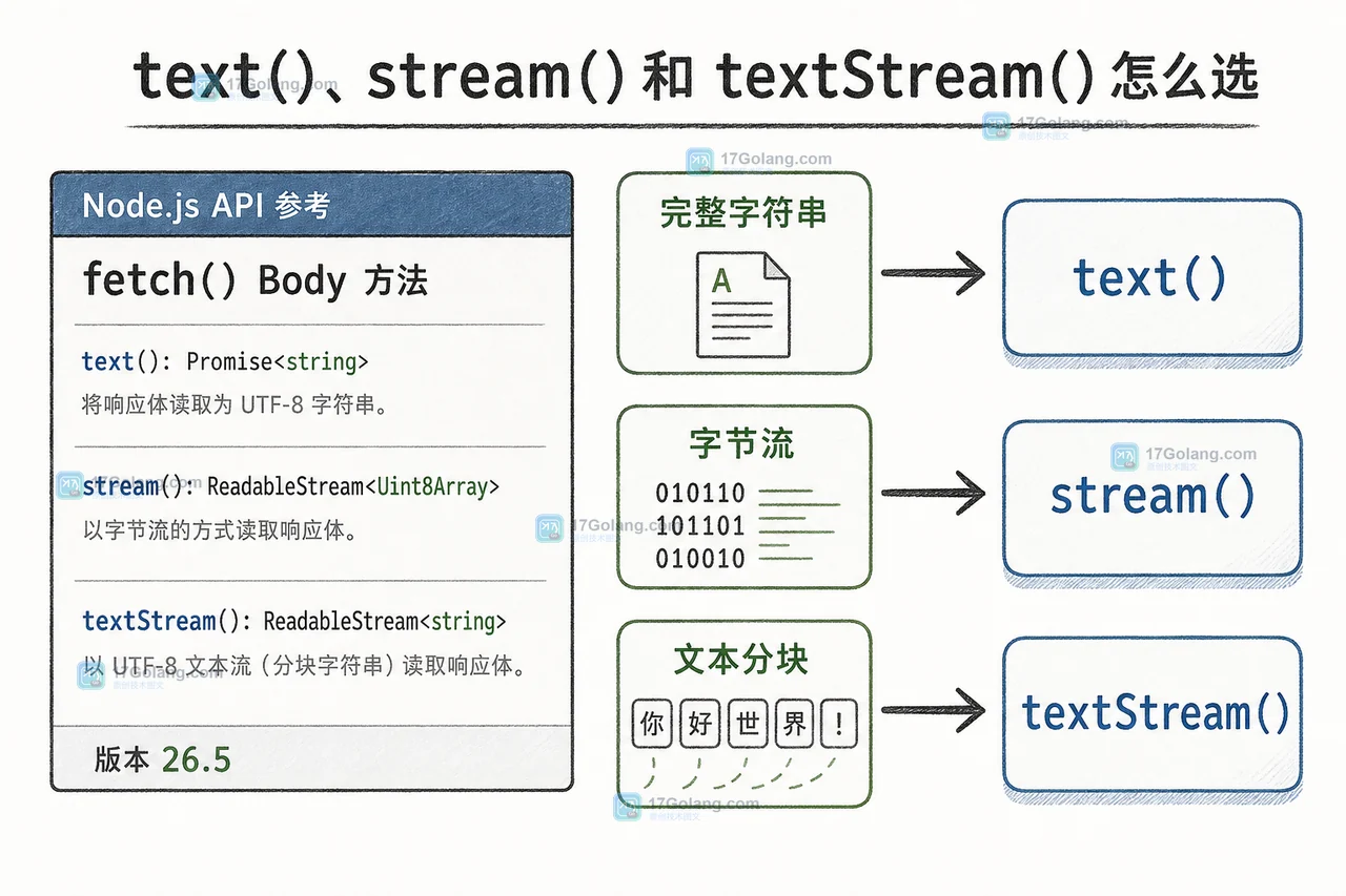 Node.js 26.5.0 中 Blob 的 text、stream 与 textStream 三种读取路径和适用边界