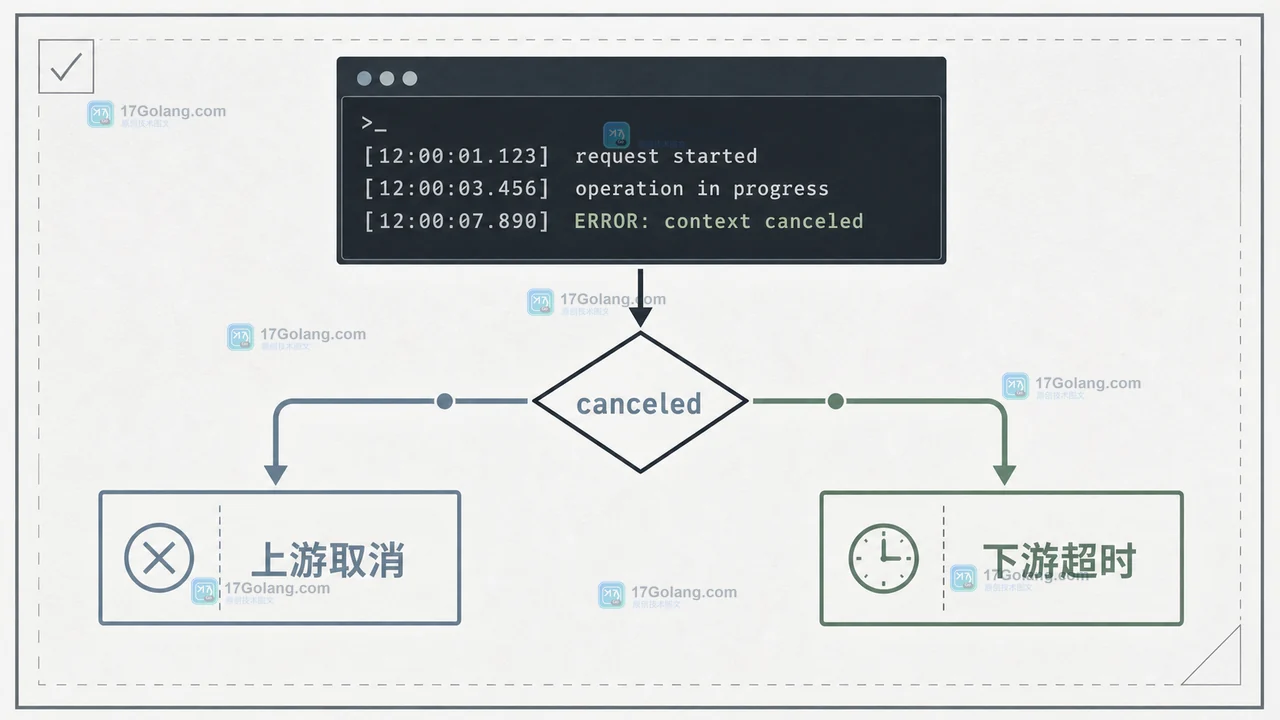 Go context 错误边界检查板：上游取消与下游截止时间分别进入 canceled 和 deadline exceeded