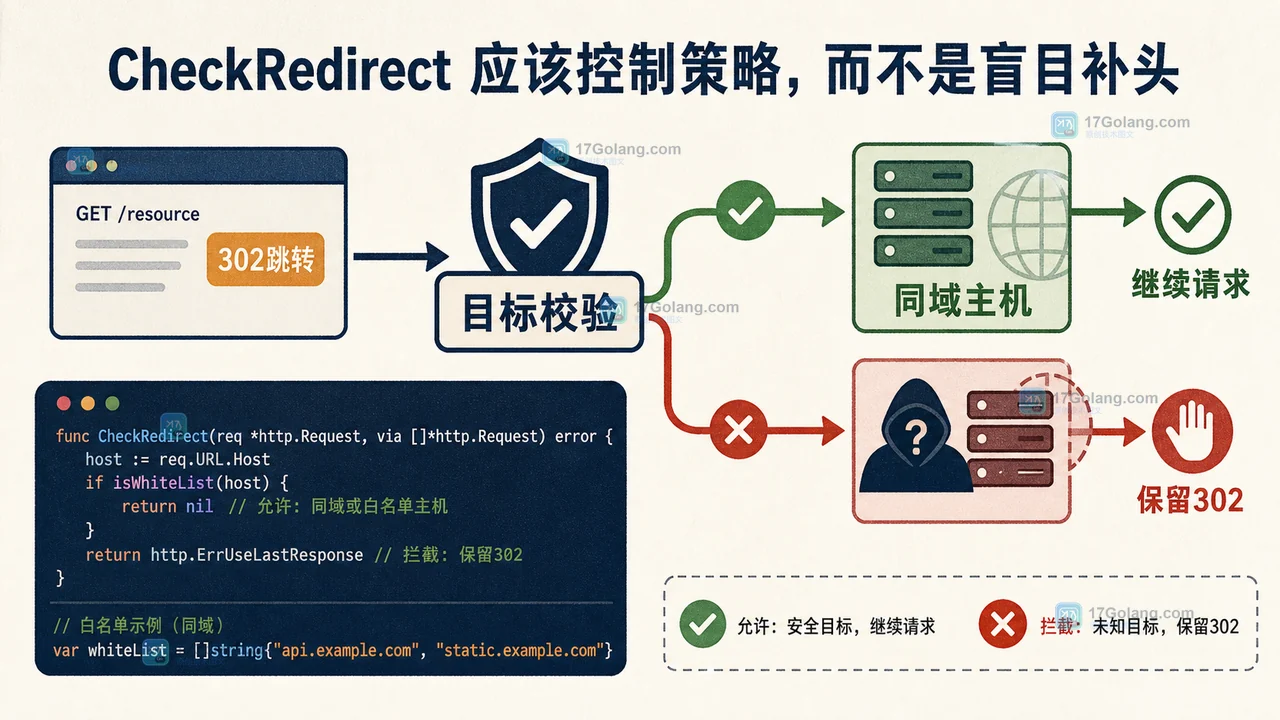 CheckRedirect 策略章节：目标主机先经过白名单校验，允许的请求继续，未知主机停在 302