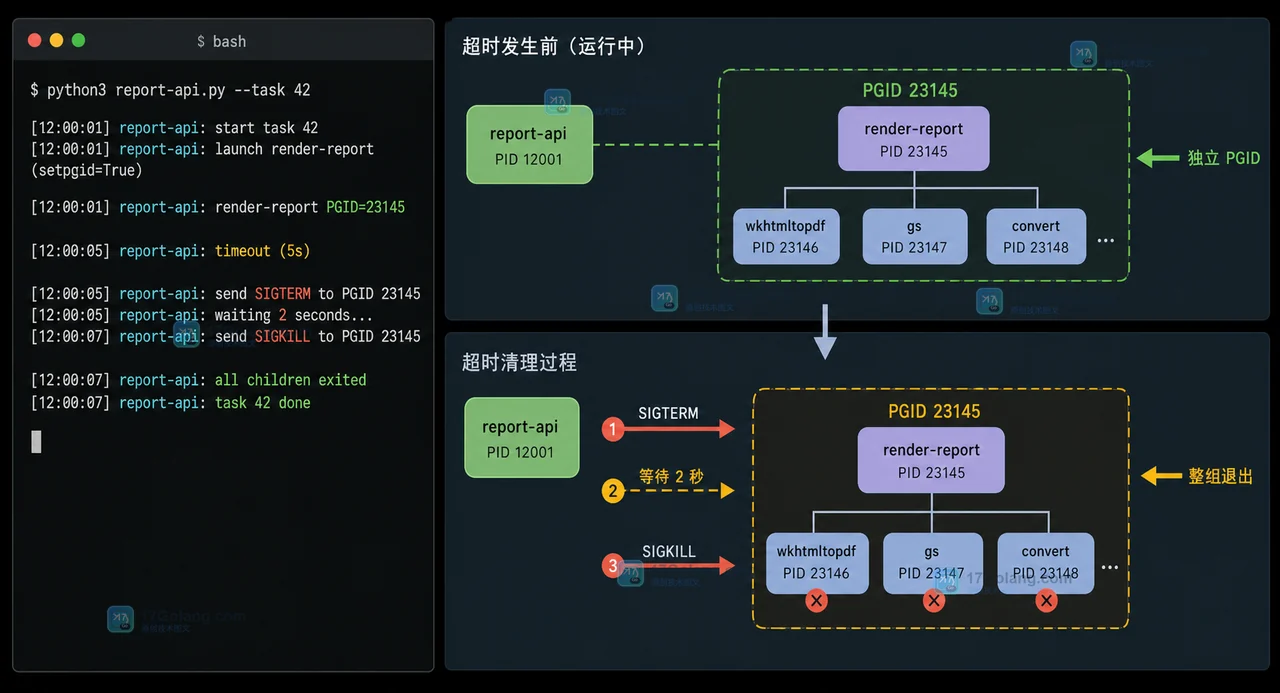 Python subprocess 超时清理的进程组路径：独立 PGID 先 TERM、等待后 KILL，子进程全部退出