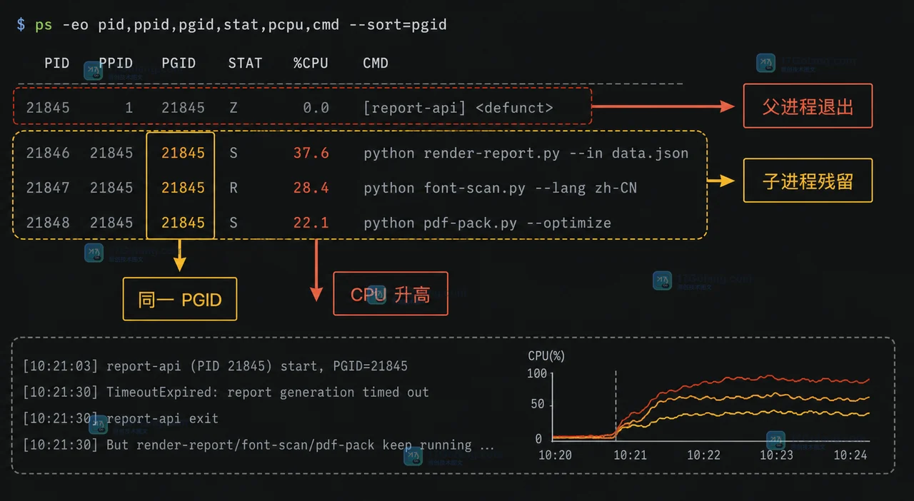 Python subprocess 超时后父 PID 消失但同一 PGID 的 render-report 子进程仍在运行的证据场景