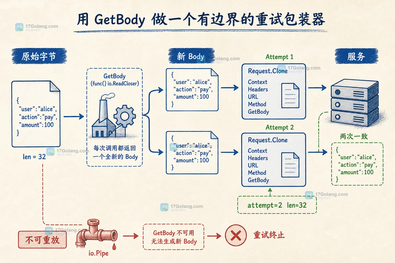 Go GetBody 修复重试的分层架构：原始字节生成新 Body，Request Clone 携带上下文，服务端两次收到相同 JSON
