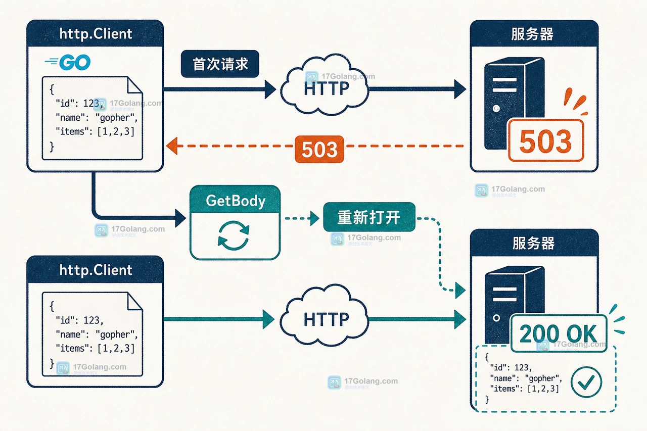 Go http.Client 重试前调用 GetBody 重新打开请求体并让第二次 POST 完整到达服务端