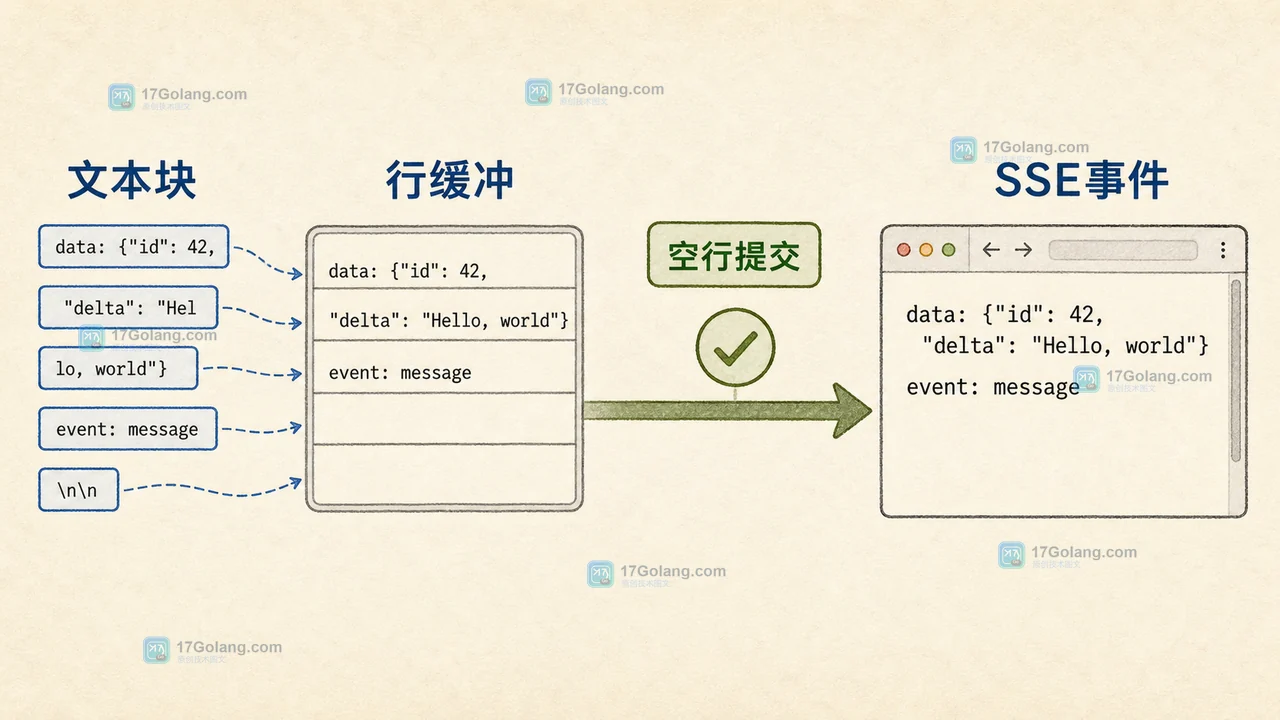 TextDecoderStream 处理 SSE 为什么不乱码：UTF-8 分块解码与结束边界