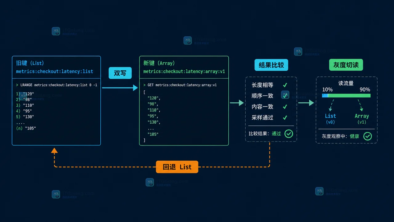 Redis List 到 Array 的双写灰度流程，包含结果比较、异常回退和旧键保留