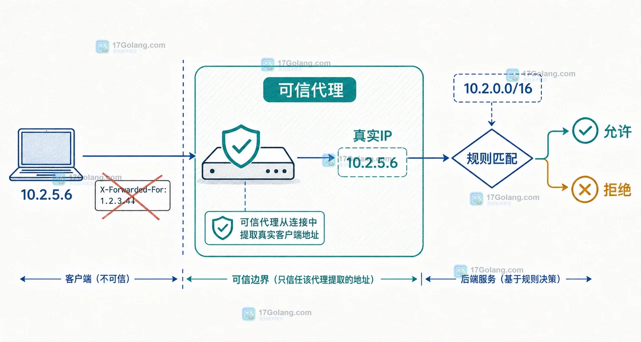 CIDR 白名单在可信代理边界后区分真实客户端地址、命中规则与拒绝请求的二维安全流程图