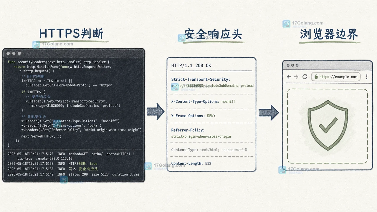 Go HTTP 服务安全响应头怎么配：HSTS、nosniff 与代理信任边界