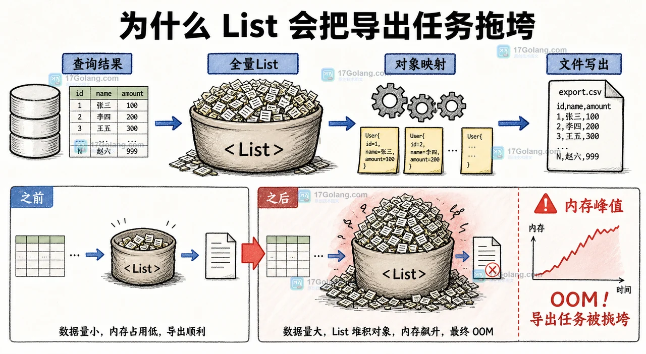 Java 批量报表导出中查询结果、对象映射和文件写入同时占用内存的因果链示意图