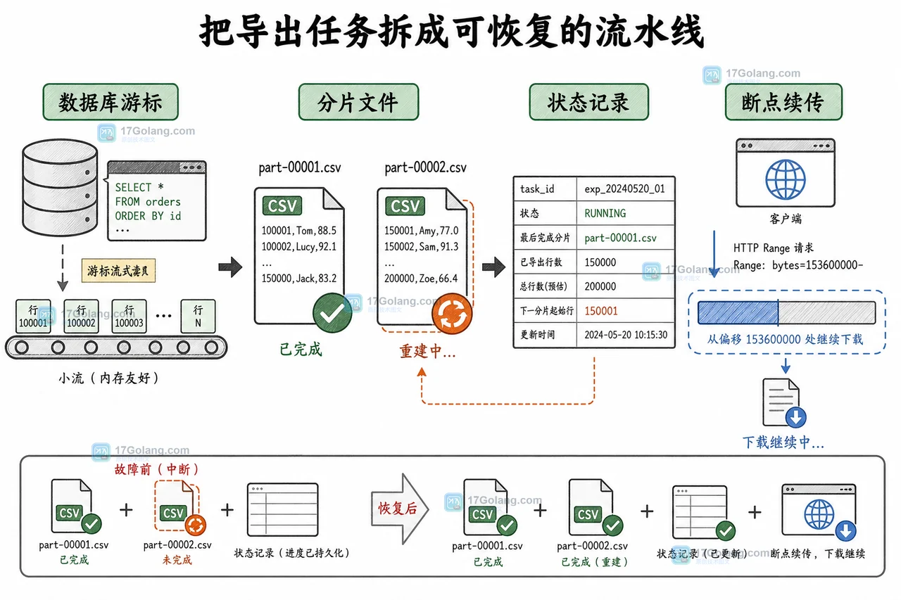 Java 报表导出从数据库游标到分片文件、状态表和断点下载的生命周期示意图