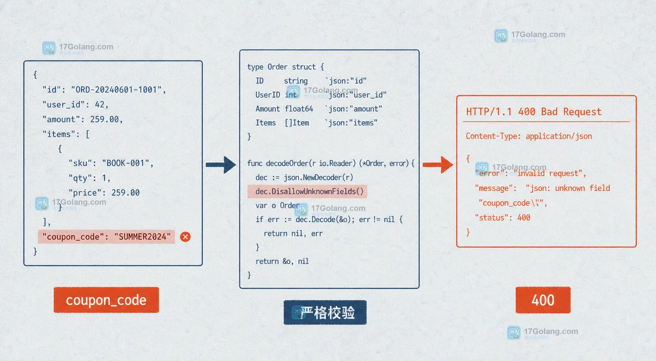 Go JSON 严格解码中订单请求从 coupon_code 未知字段到 400 响应的故障证据链