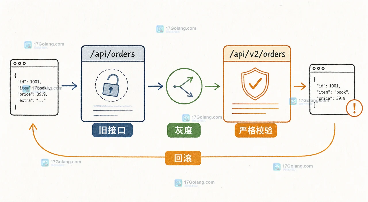 Go JSON 接口兼容性修复中旧版宽松接口与 v2 严格校验接口的版本边界