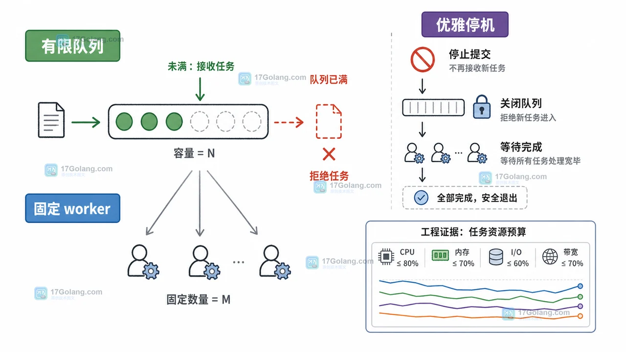 Go worker pool 用有限队列、固定 worker 和优雅停机控制任务资源预算
