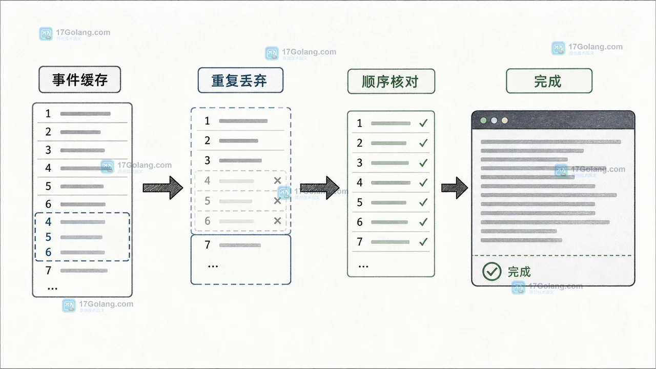 AI 流式输出章节：断线后从事件缓存重放，重复事件经过去重后与完成态核对