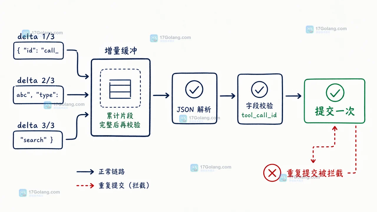 Go 增量缓冲器接收片段，经过 JSON 解析和字段校验后只提交一次天气工具调用