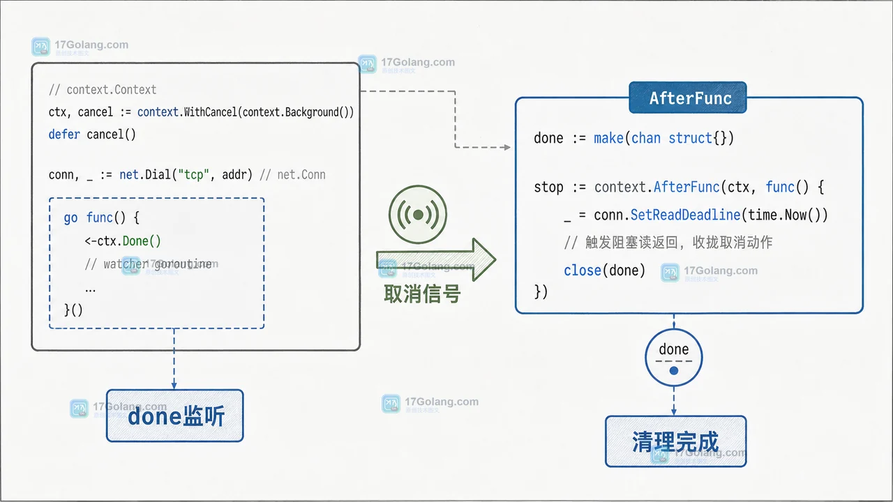 从 Go done 监听迁移到 context.AfterFunc：取消信号触发连接清理回调的决策路径