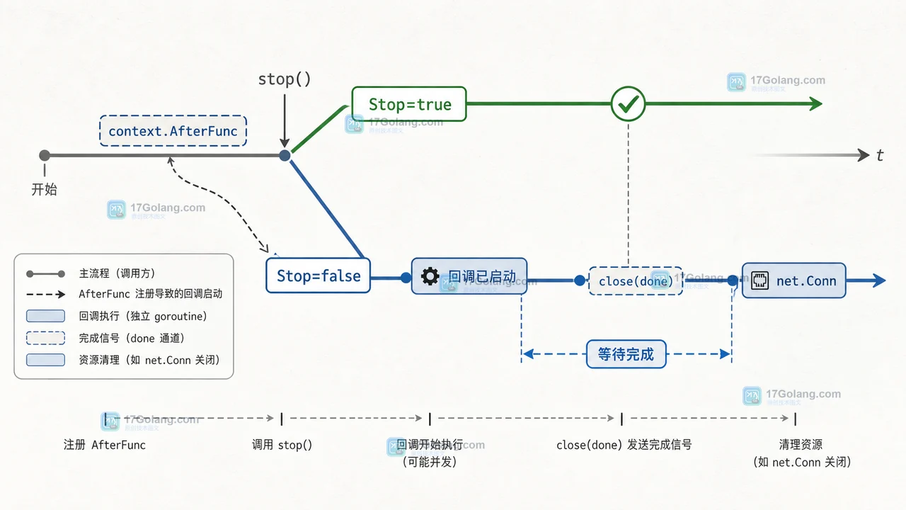 Go context.AfterFunc 的 Stop 竞态：回调已启动时通过完成信号等待连接清理结束