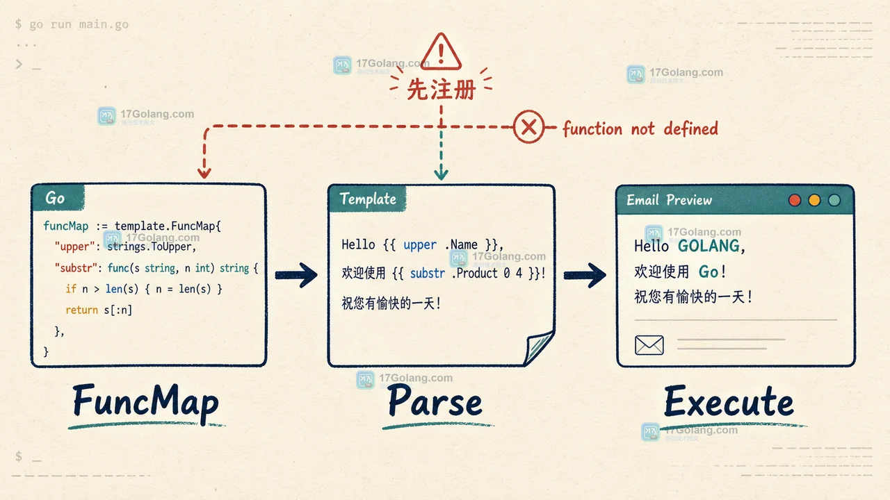 Go html/template 初始化顺序:先注册 FuncMap,再 Parse 模板,最后执行渲染