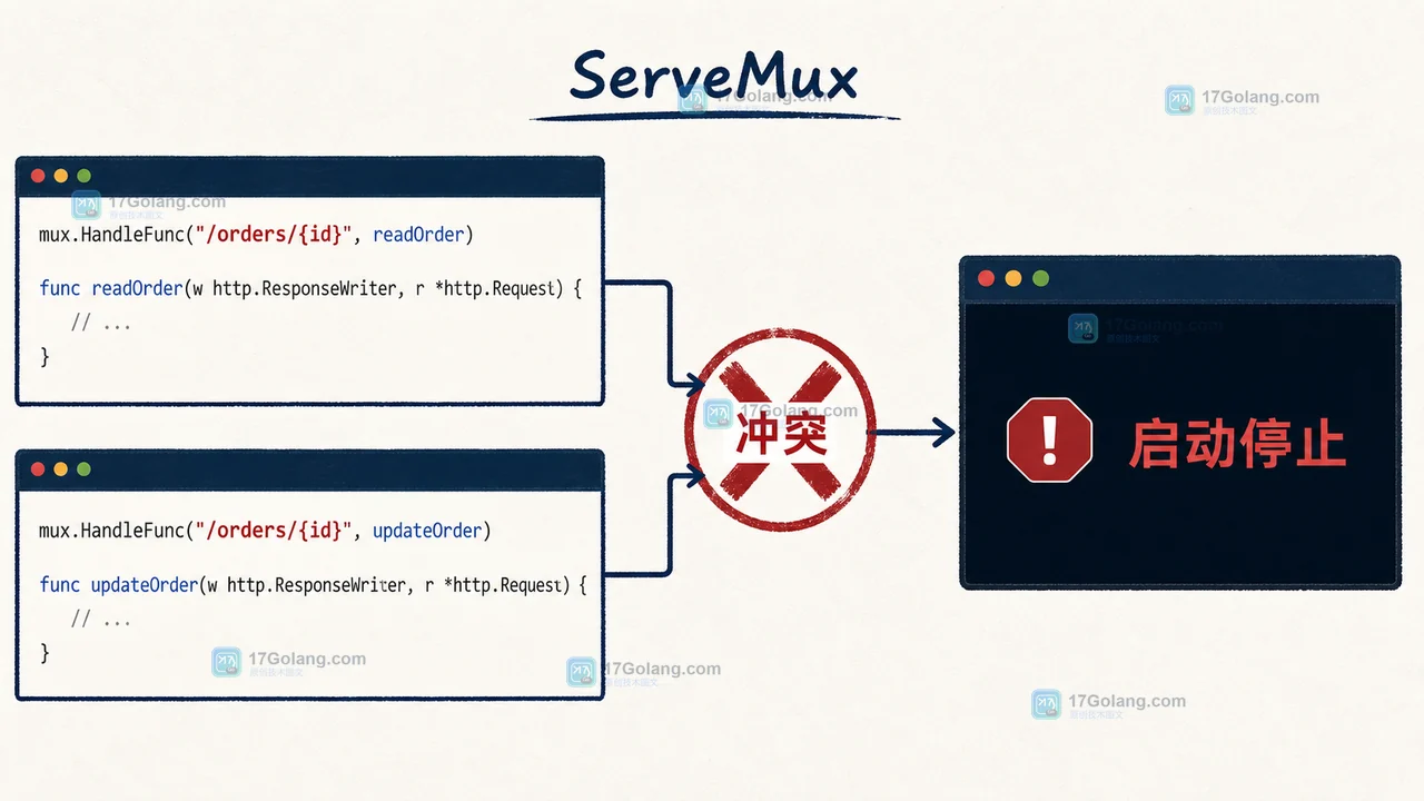 Go ServeMux 路由冲突从两个相同订单路径进入启动检查并在冲突点停止的二维示意图