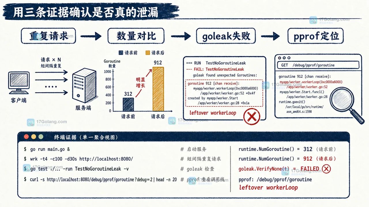 Go goroutine 泄漏复查：请求数量、goleak 测试与 pprof 调用栈三条证据
