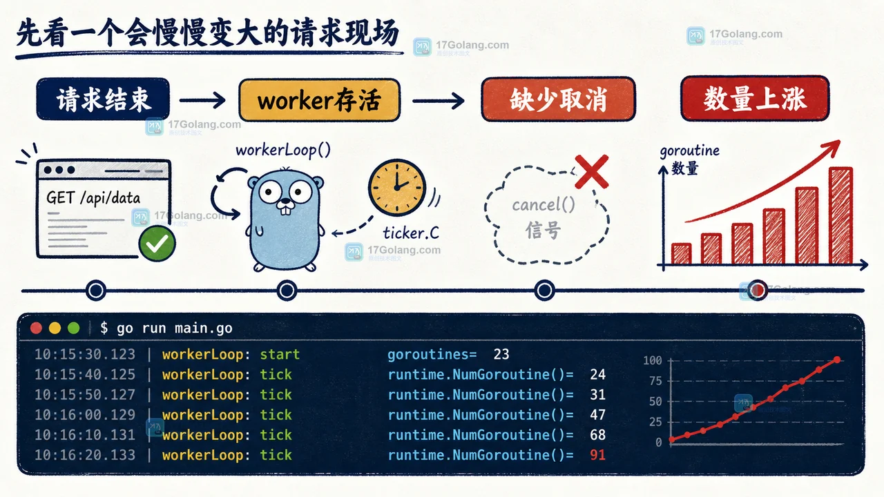 Go context.WithCancel 请求结束后仍有 worker 和 ticker 存活的时间线