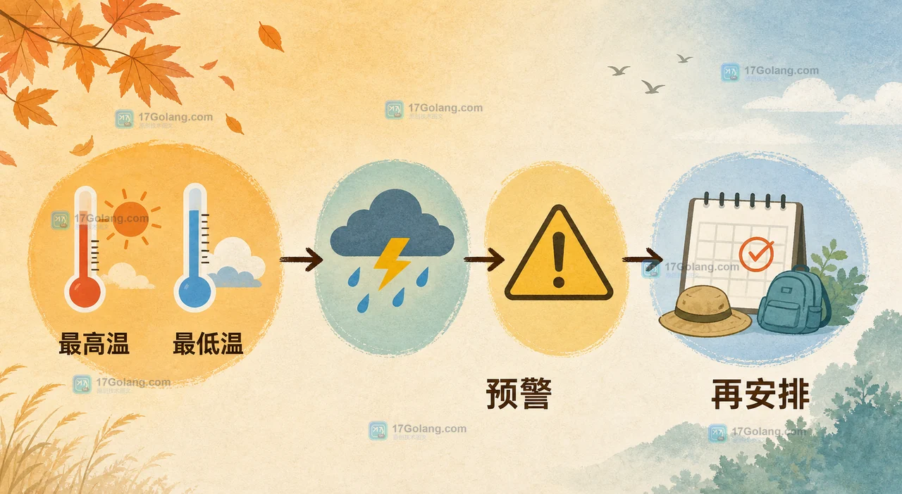 立秋后按最高温、夜间最低温、体感和预警核对户外安排的生活问答检查卡