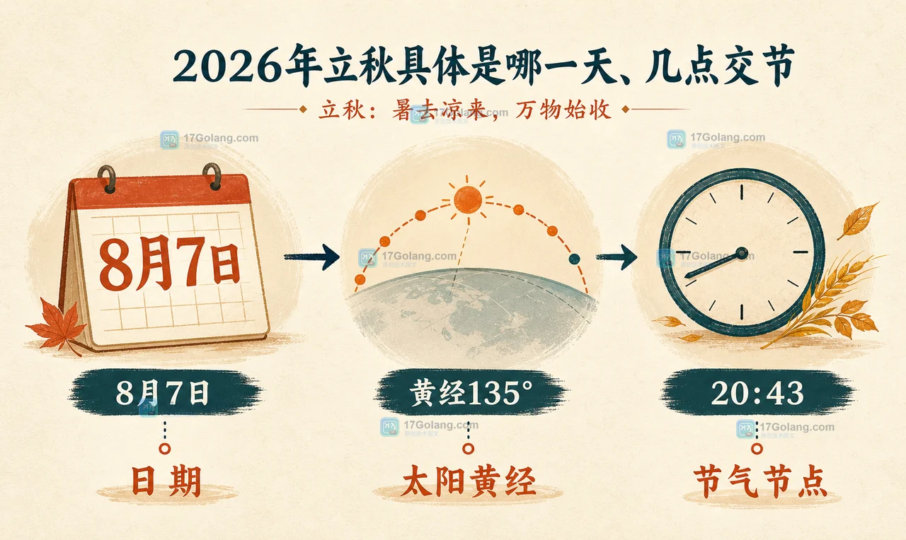 2026年立秋8月7日20时43分交节的生活问答时间卡,展示日期、太阳黄经135度与节气节点