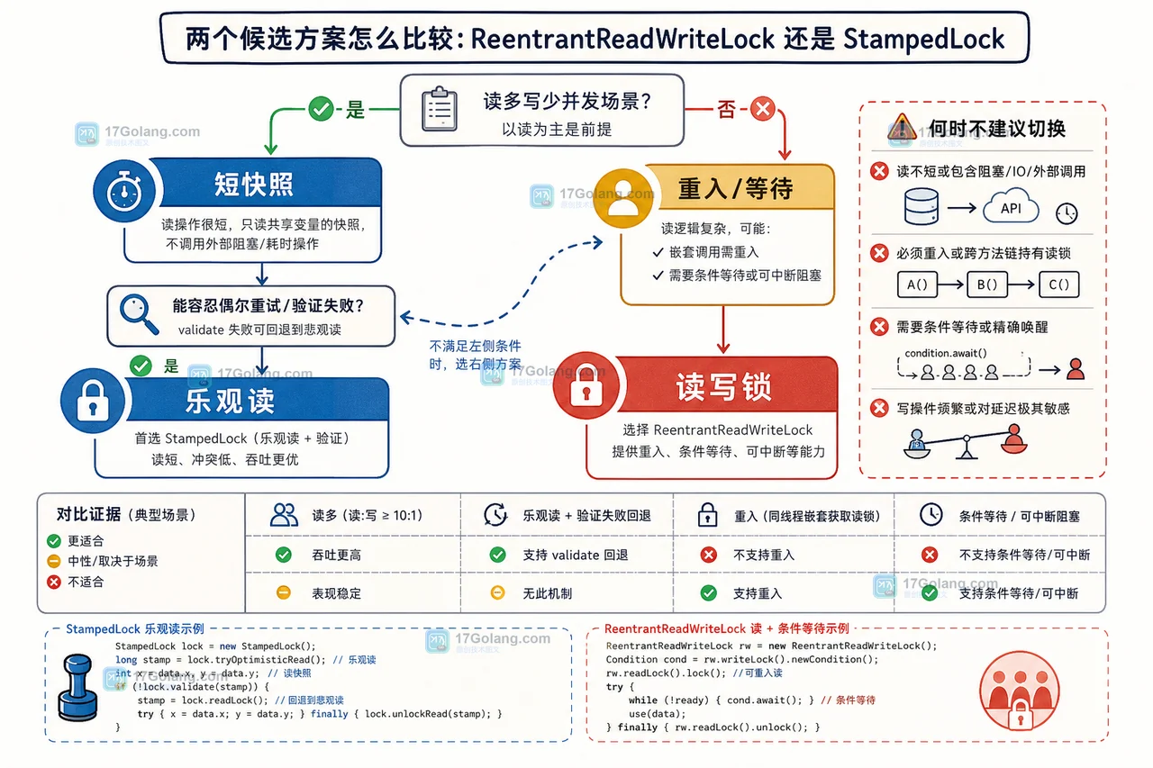 Java StampedLock 与 ReentrantReadWriteLock 在读多写少、重入和复杂状态场景中的选择边界