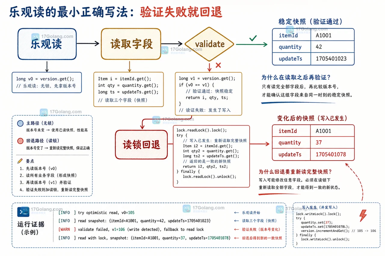 StampedLock 乐观读先读取库存快照再用 validate 验证写入边界的检查清单