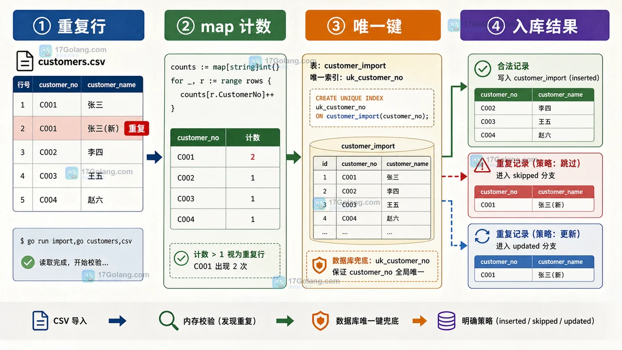 Go CSV 导入在字段校验后按 customer_no 分流，合法记录入库，重复记录进入处理分支