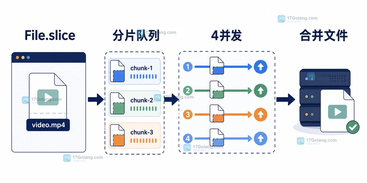 前端大文件上传从 File.slice 分片进入有限并发窗口，再汇总为完整文件的因果流程图