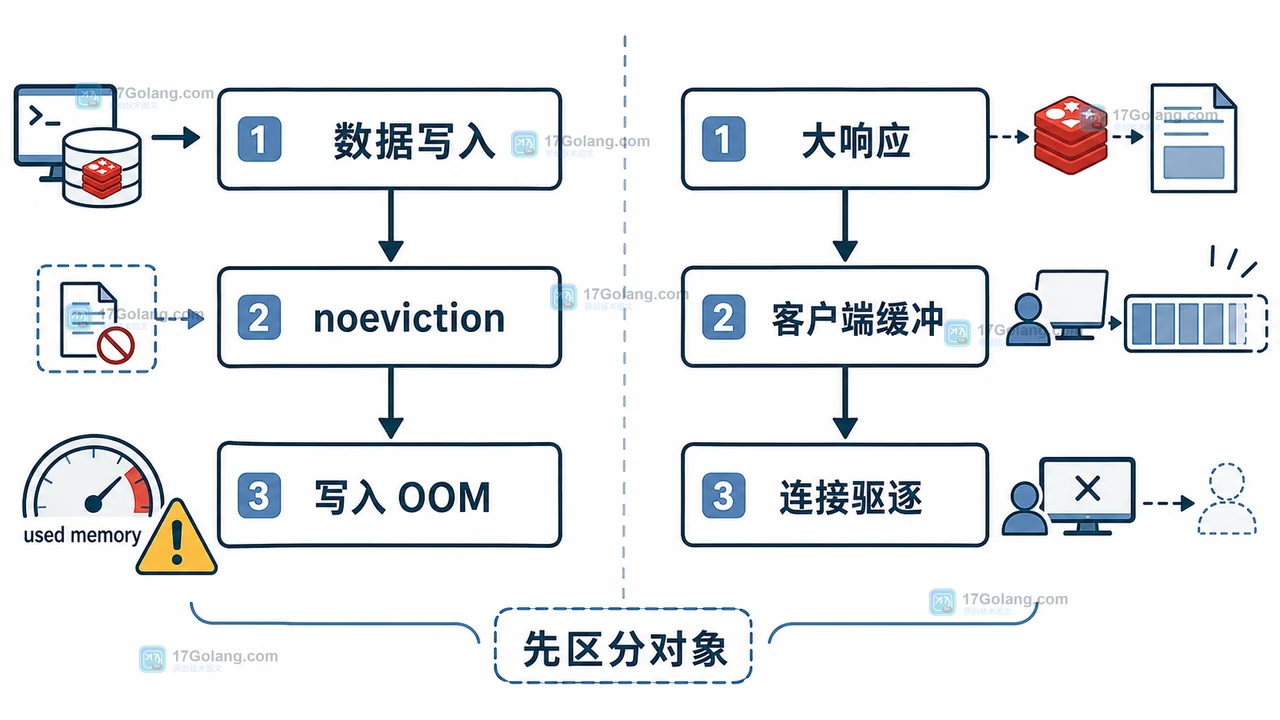 Redis 数据写入内存链与客户端输出缓冲链的分流示意：数据策略、客户端限额、OOM 结果