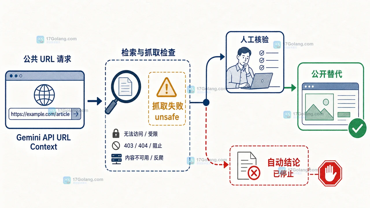 Gemini URL Context 遇到 unsafe 或无法抓取时保留失败证据，分流到人工核验和公开替代来源的恢复图