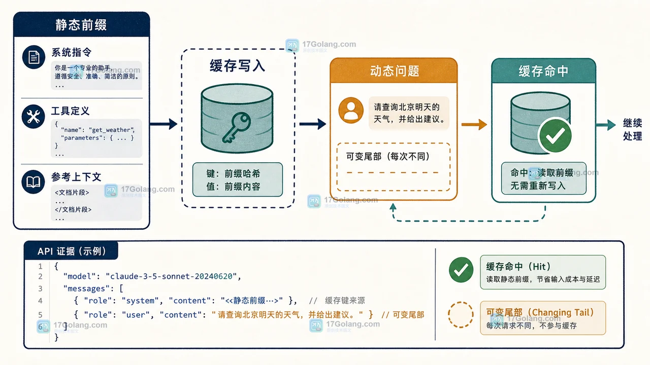 Claude Prompt Caching 静态 system 前缀命中、动态用户问题重新处理的因果链