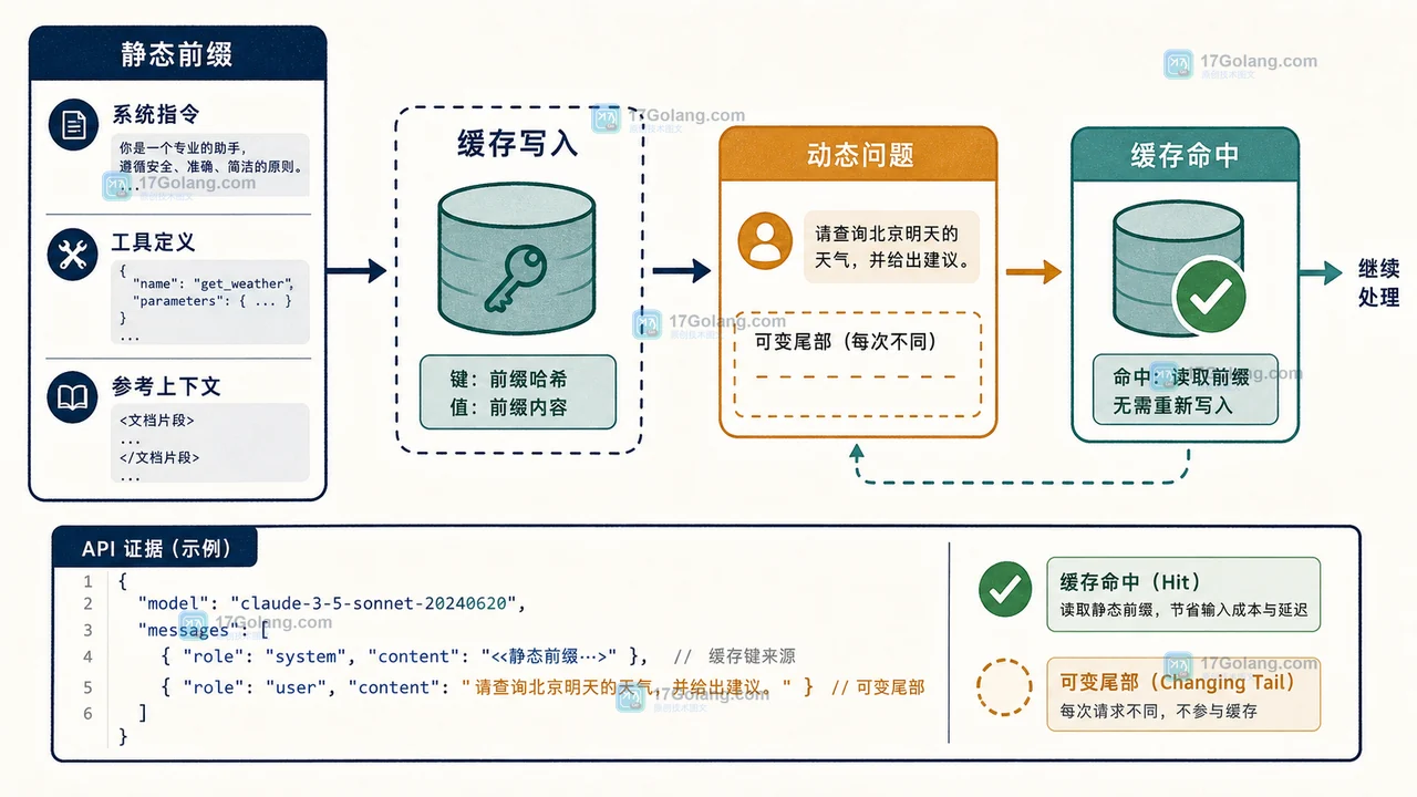 Claude Prompt Caching 五分钟 TTL 中写入、命中、过期后重新写入的等待链