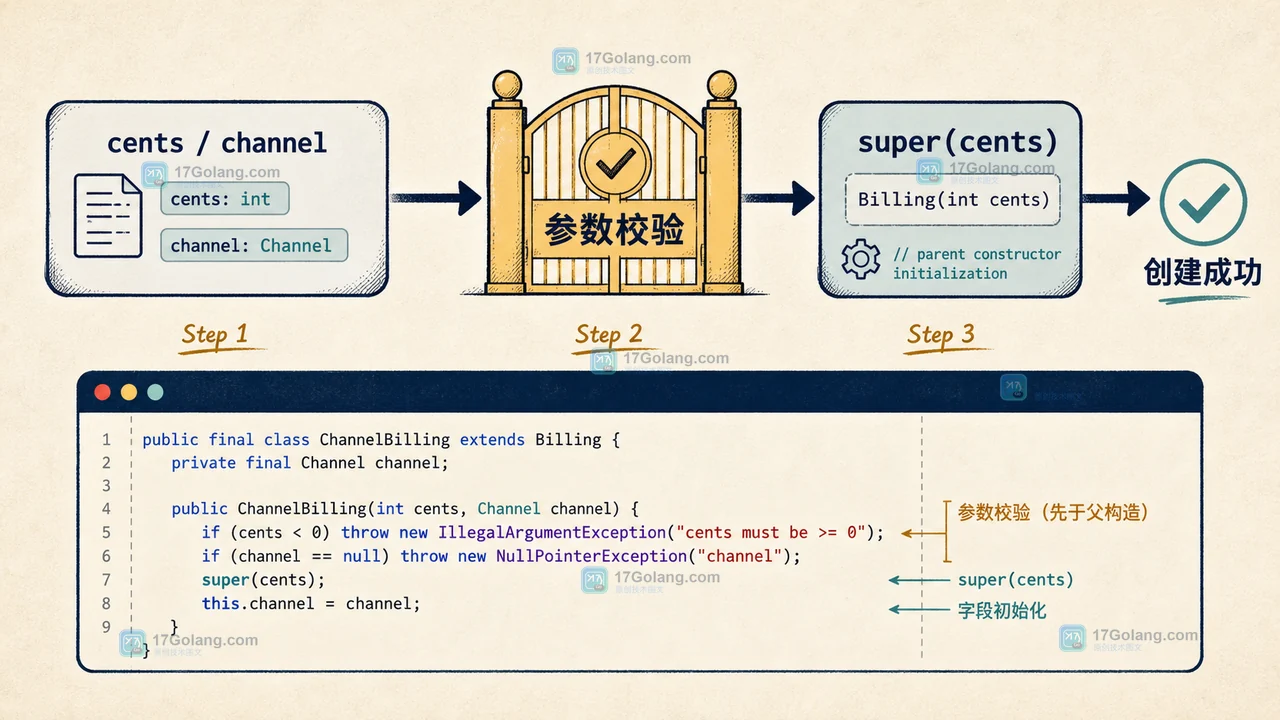 Java 25 构造器前置区先校验订单金额，再进入 super 构造器的二维工程流程图