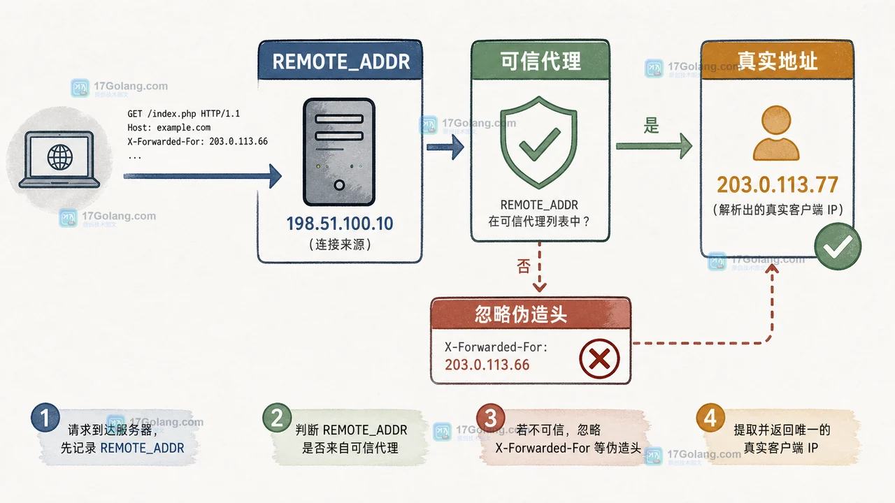 PHP 客户端 IP 解析中 REMOTE_ADDR、可信代理与真实地址的工程证据链
