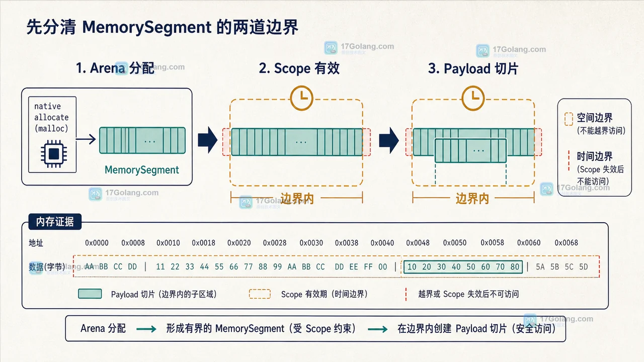 Java 25 Arena 分配 MemorySegment 后由 scope 管理空间与时间边界