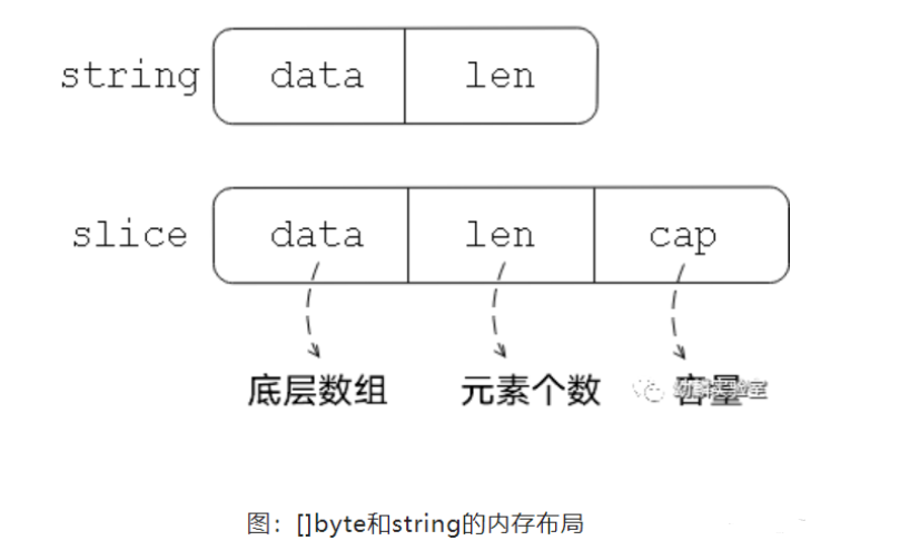 GoLang unsafe包详细讲解