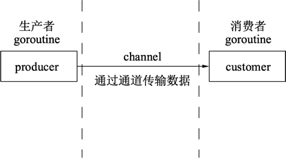 你觉得Golang是为并发而生的吗？