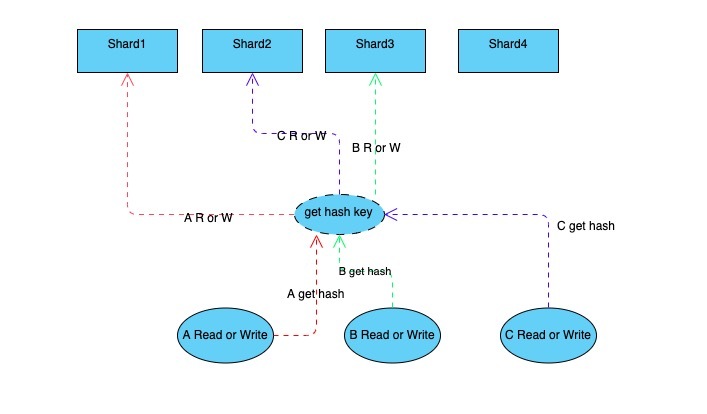 golang 并发安全Map以及分段锁的实现方法
