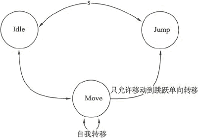 Go语言实现有限状态机（FSM）