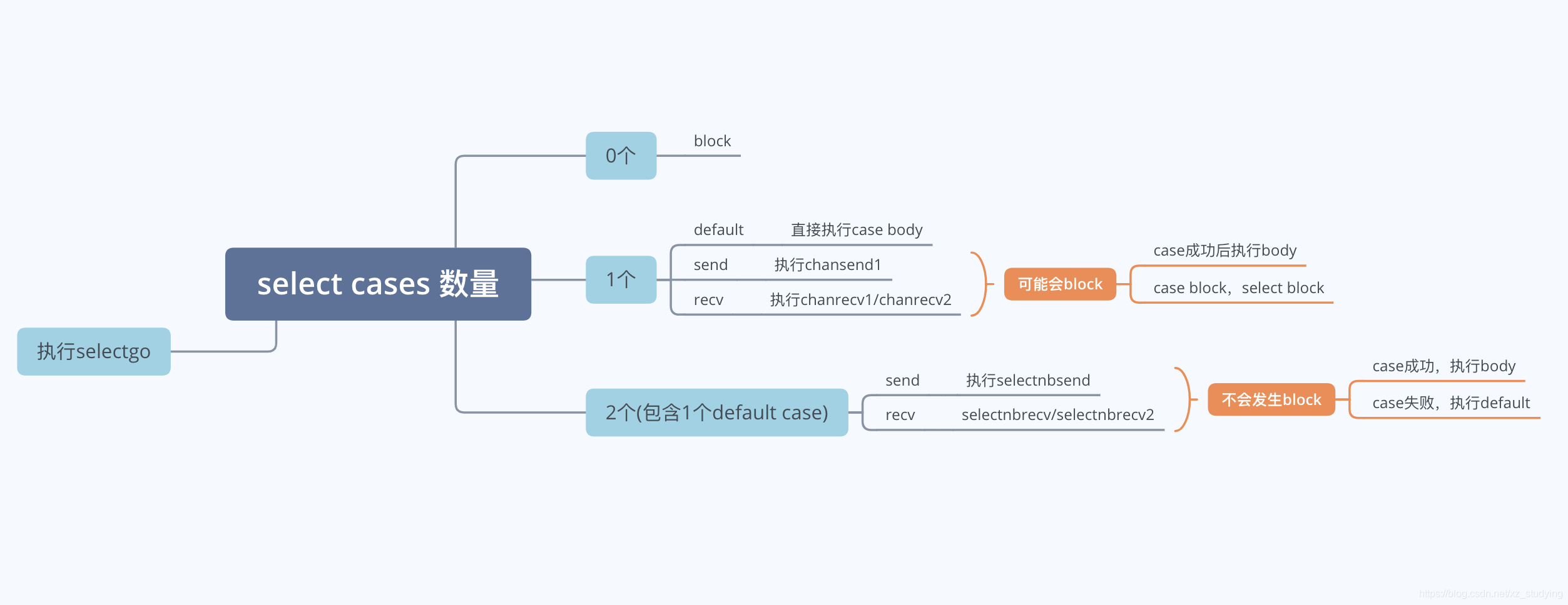 go select编译期的优化处理逻辑使用场景分析