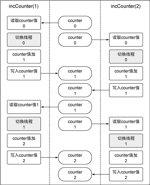 竞争状态下程序行为的图像表达