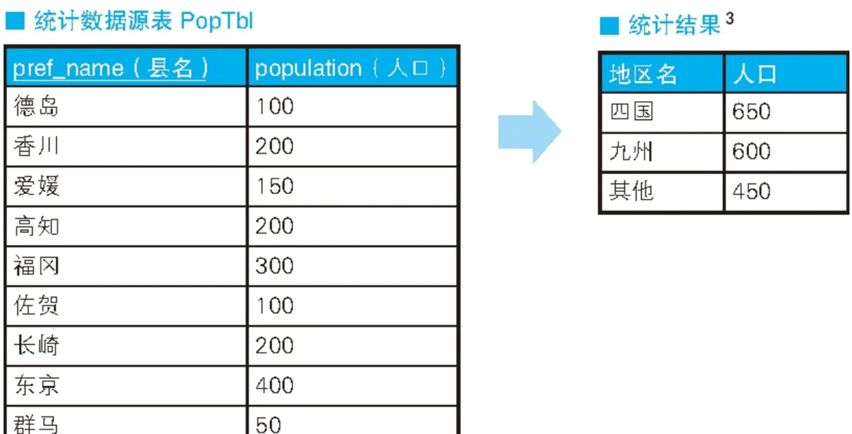  SQL中CASE表达式的使用方式