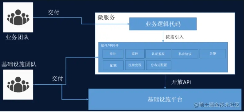 Go chassis云原生微服务开发框架应用编程实战